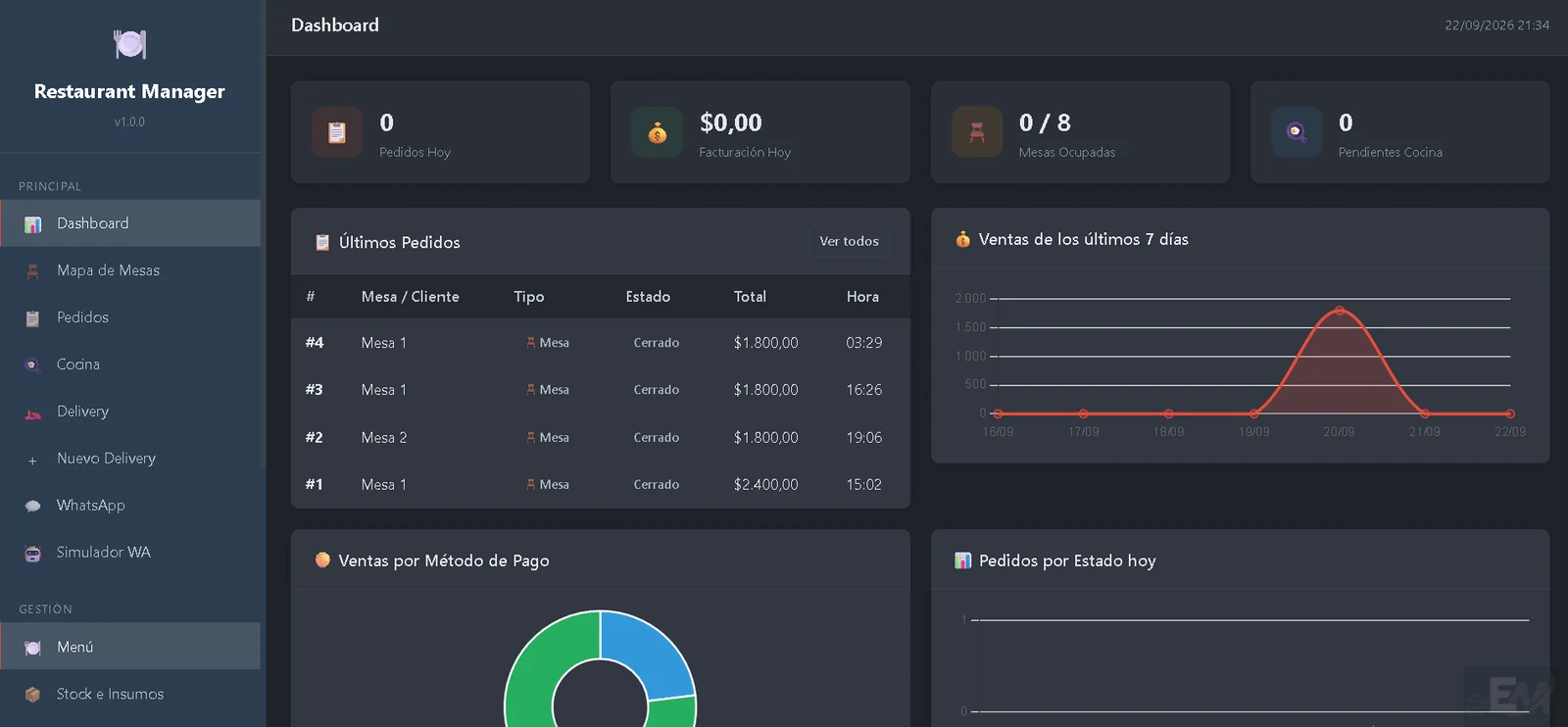 Dashboard del sistema de pedidos para restaurantes